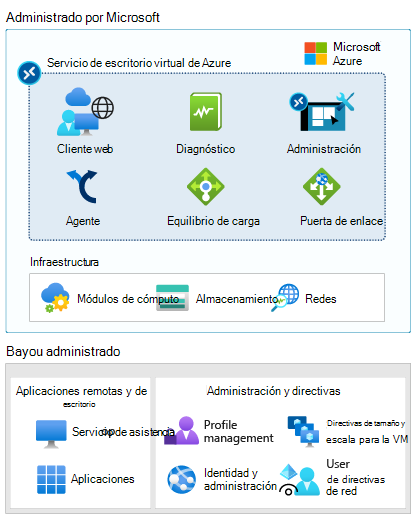 Panel de administración - Azure Virtual Desktop