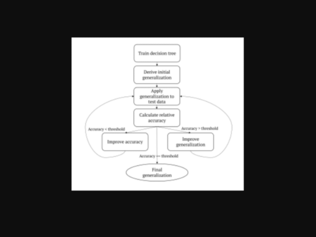 El primer método de entrenamiento de aprendizaje automático para el cumplimiento del GDPR