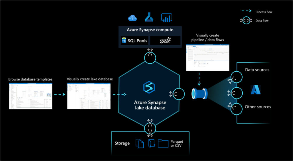 ¿Cómo funciona Azure Synapse Lake Database?