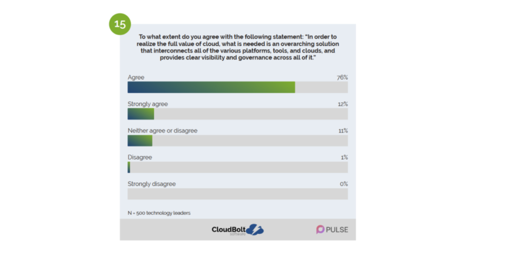 El 76% de los profesionales IT aseguran que la nube se ha topado con un muro