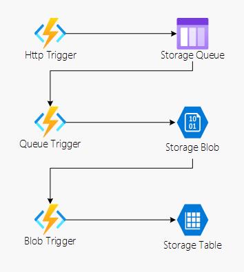 Cómo conectar varias Azure Functions
