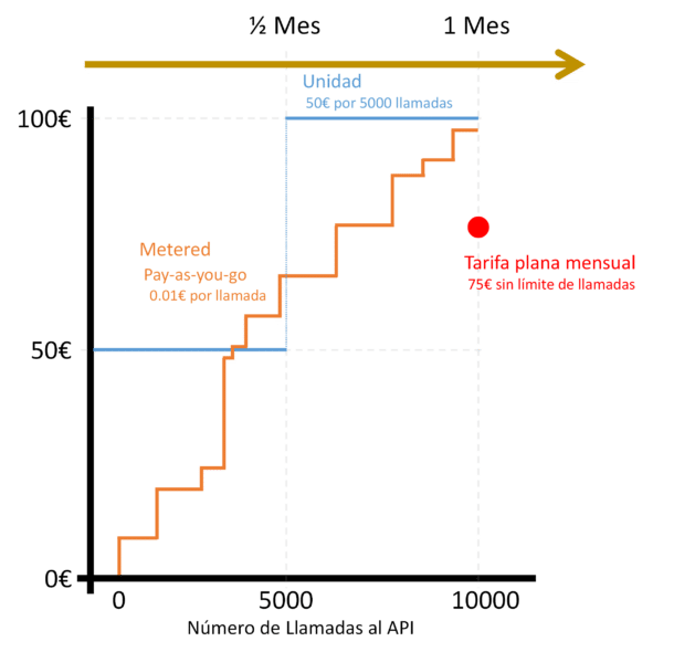 Comparación de funcionamiento entre diversos modelos de negocio.