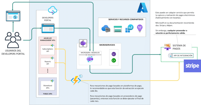 Arquitectura de la solución Azure API Management
